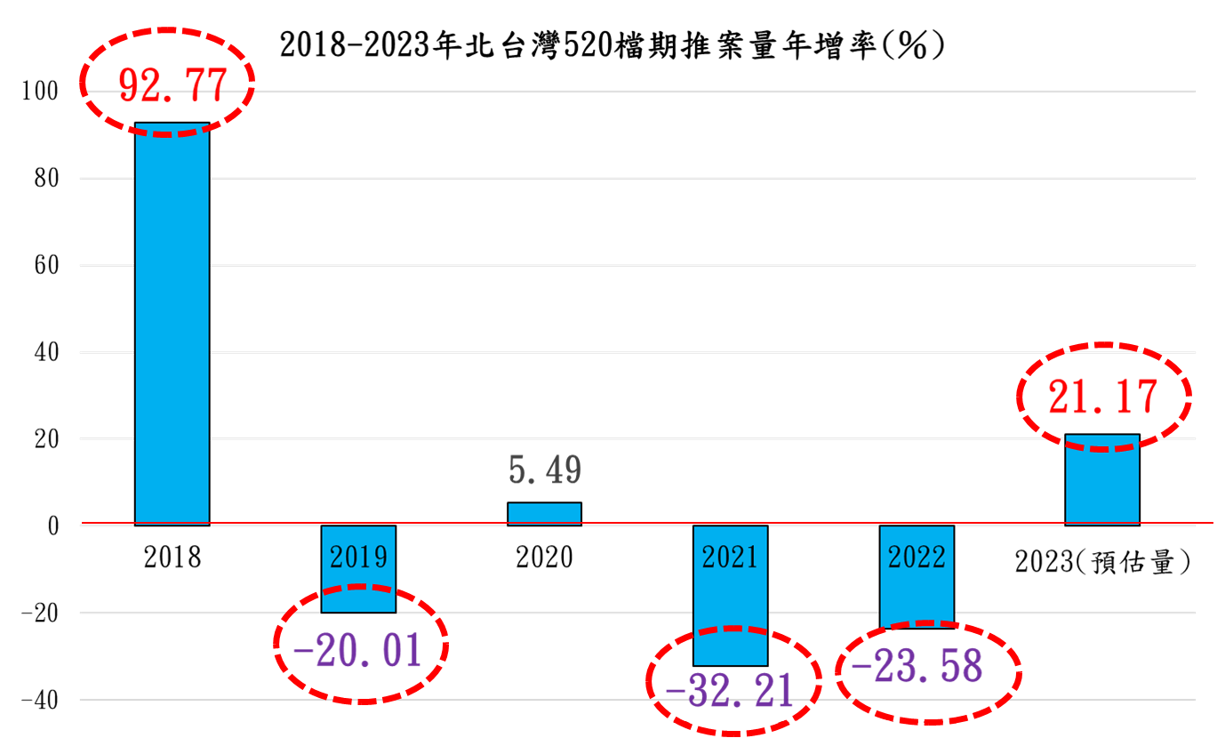 圖 2 ： 2 0 1 8 - 2 0 2 3 年 北 台 灣 5 2 0 檔 期 推 案 量 年 增 率 統 計 