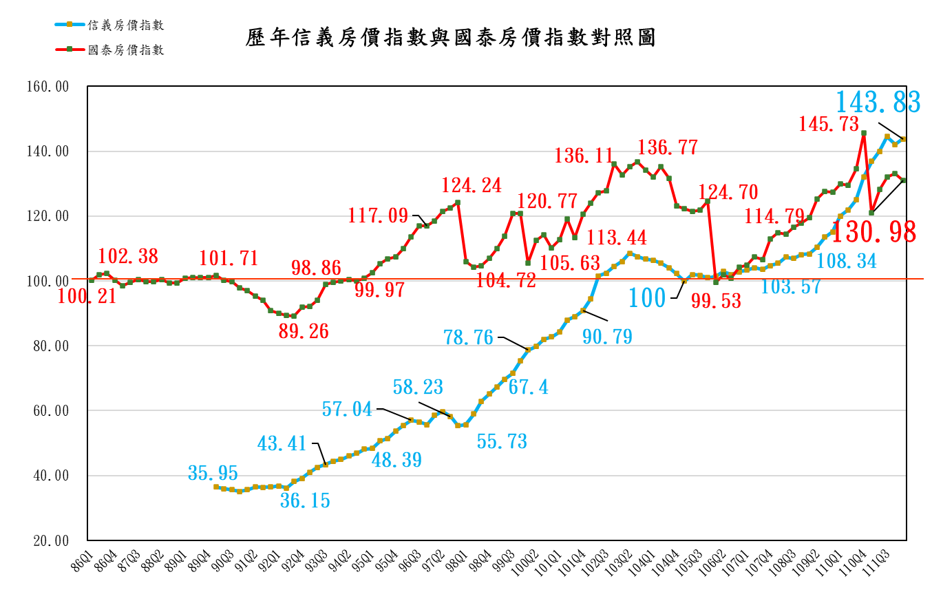 圖 3 ： 8 6 - 1 1 2 Q 1 國 泰 房 價 指 數 與 信 義 房 價 指 數 對 照 圖 