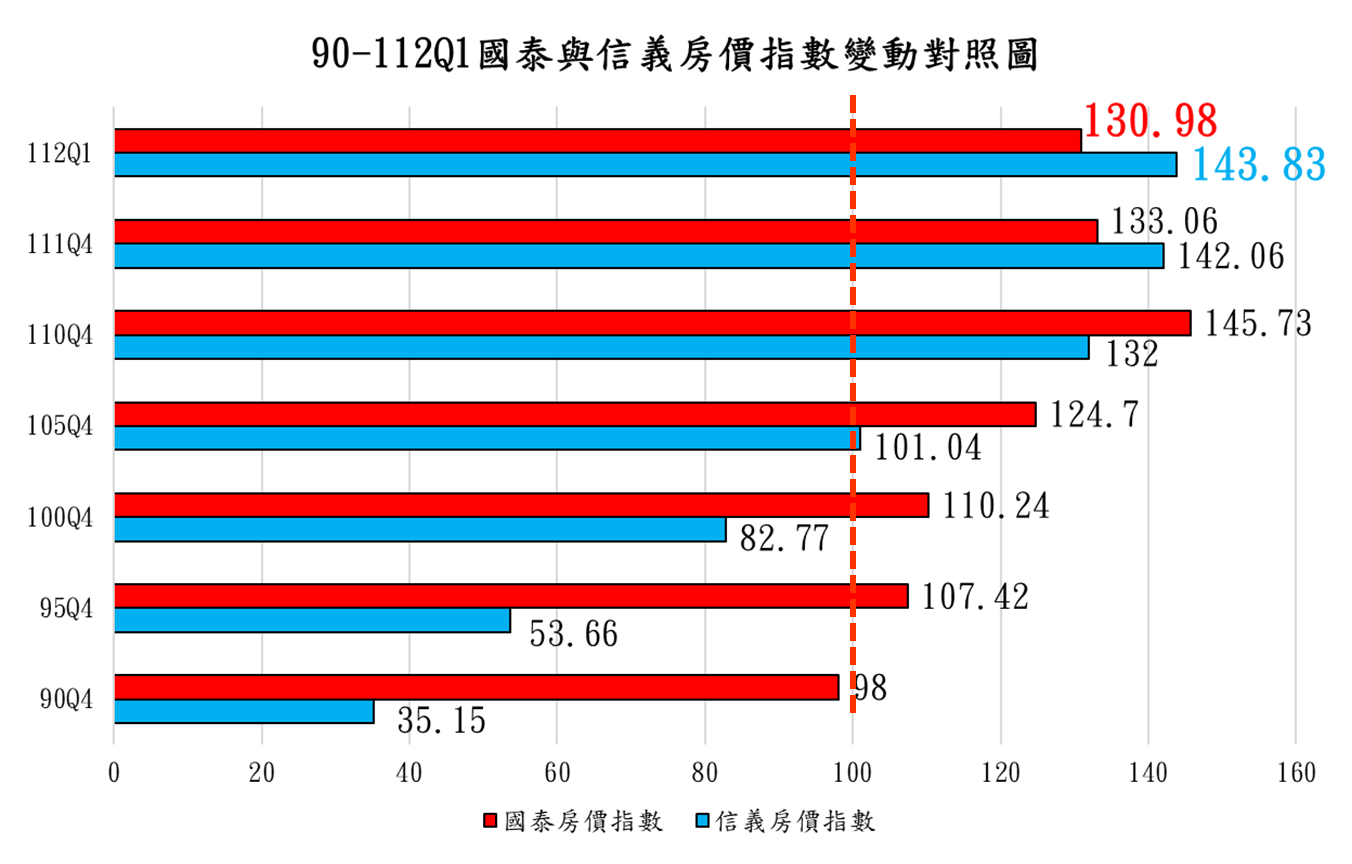 圖 4 ： 9 0 - 1 1 2 Q 1 國 泰 房 價 指 數 與 信 義 房 價 指 數 對 照 圖 