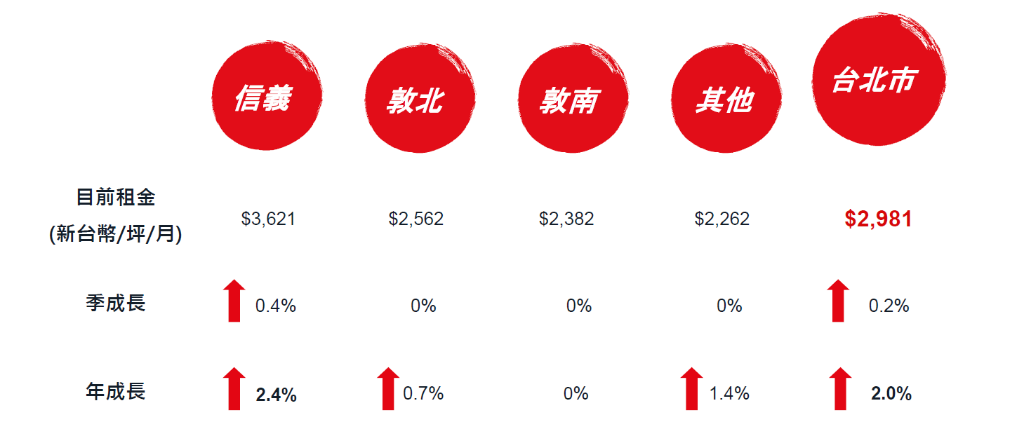 圖 2 ： 台 北 市 各 商 圈 平 均 租 金 行 情 ， 資 料 來 源 ： 仲 量 聯 行 研 究 部 