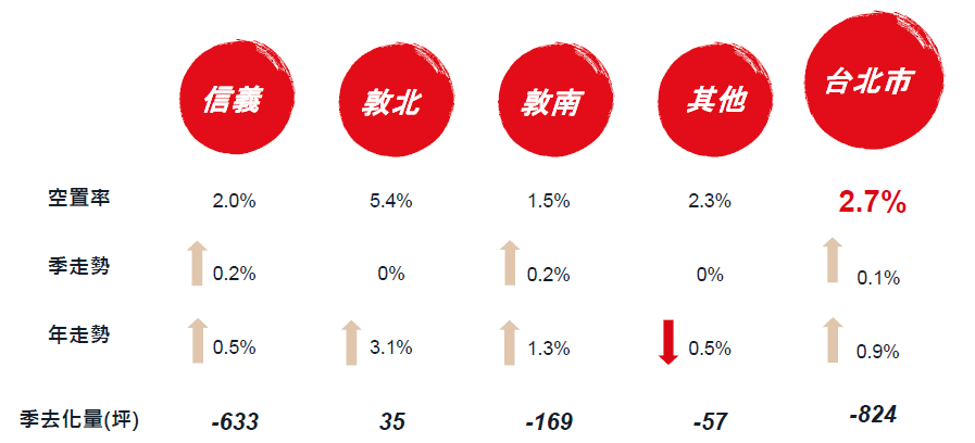 圖 1 ： 台 北 市 空 置 率 維 持 3 % 內 之 偏 低 水 平 ， 資 料 來 源 ： 仲 量 聯 行 研 究 部 