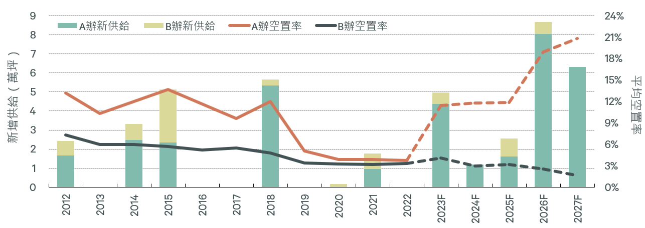 圖 3 : 台 北 市 中 心 供 給 與 空 置 率 預 測 走 勢 , 資 料 來 源 : C B R E 世 邦 魏 理 仕 研 究 部 圖 3 : 台 北 市 中 心 供 給 與 空 置 率 預 測 走 勢 , 資 料 來 源 : C B R E 世 邦 魏 理 仕 研 究 部