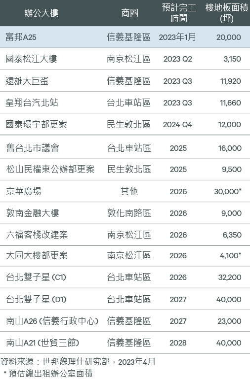圖 4 ： 台 北 市 商 辦 新 增 供 給 一 覽 表 