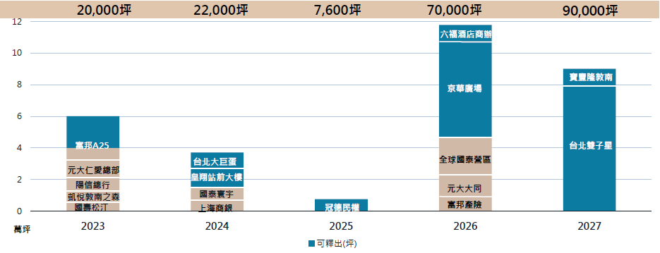 圖 5 : 台 北 市 A 辦 未 來 供 給 釋 出 坪 數 預 估 , 資 料 來 源 : 仲 量 聯 行 研 究 部 圖 5 : 台 北 市 A 辦 未 來 供 給 釋 出 坪 數 預 估 , 資 料 來 源 : 仲 量 聯 行 研 究 部