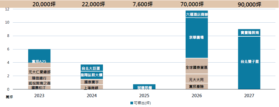 圖 5 ： 台 北 市 Ａ 辦 未 來 供 給 釋 出 坪 數 預 估 ， 資 料 來 源 ： 仲 量 聯 行 研 究 部 