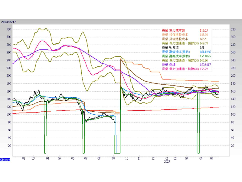 長榮(2603)法人與主力持股成本