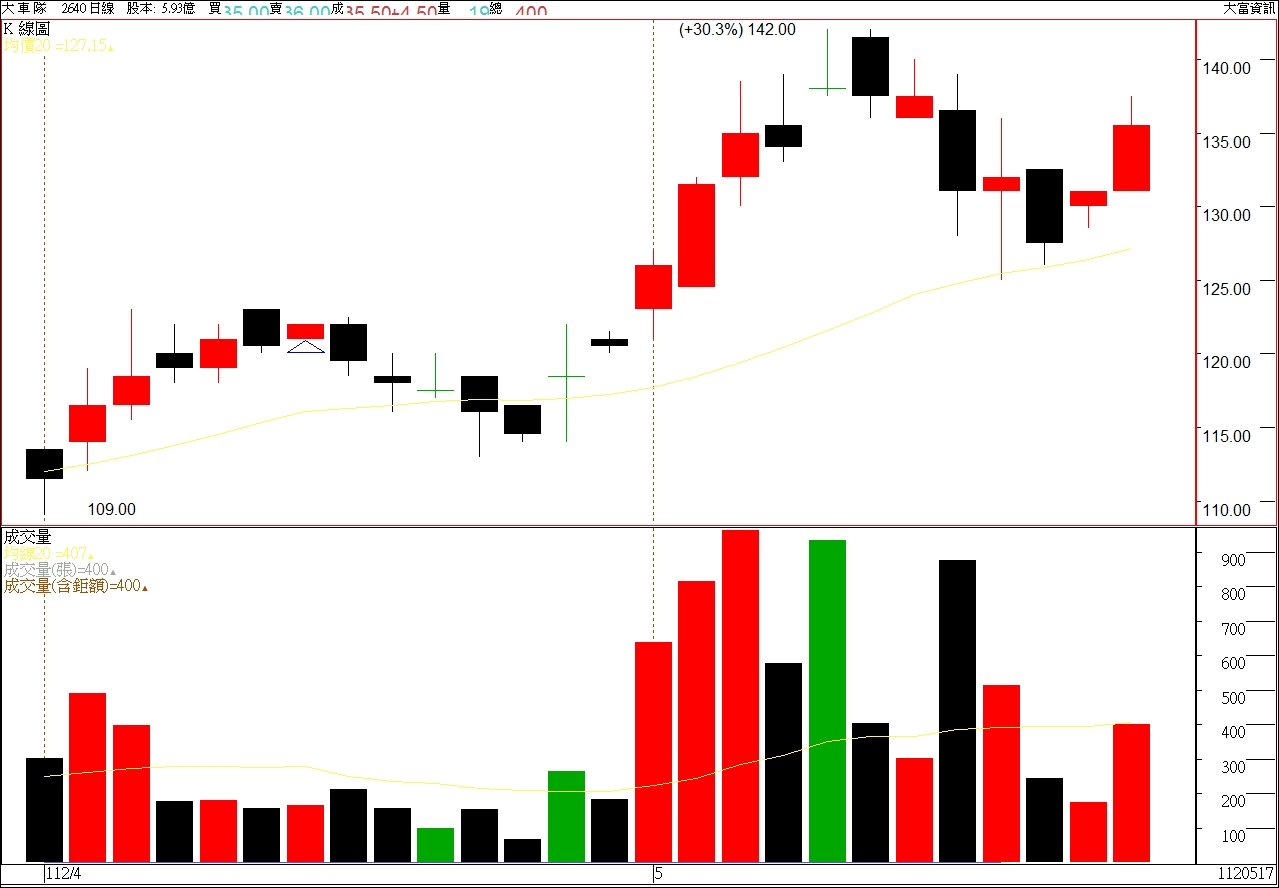 大 車 隊 ( 2 6 4 0 ) 股 價 日 線 圖 ， 資 料 來 源 ： 大 富 資 訊 