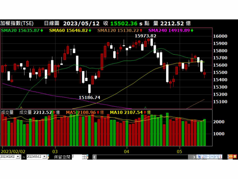 加權指數走勢圖