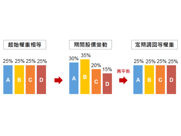 等權重投資示意圖，資料來源：統一期貨整理