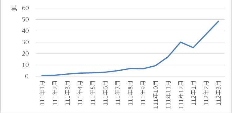 圖 2 ： 來 台 旅 客 人 次 統 計 
