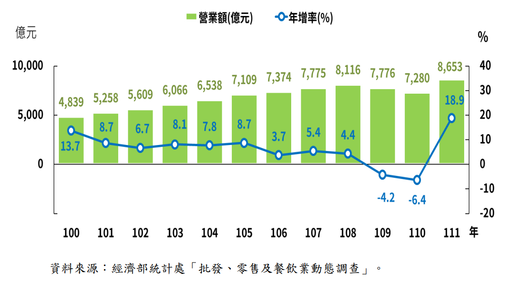 圖 1 ： 餐 飲 業 營 業 額 及 年 增 率 