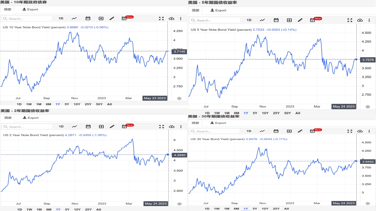 美 國 公 債 殖 利 率 