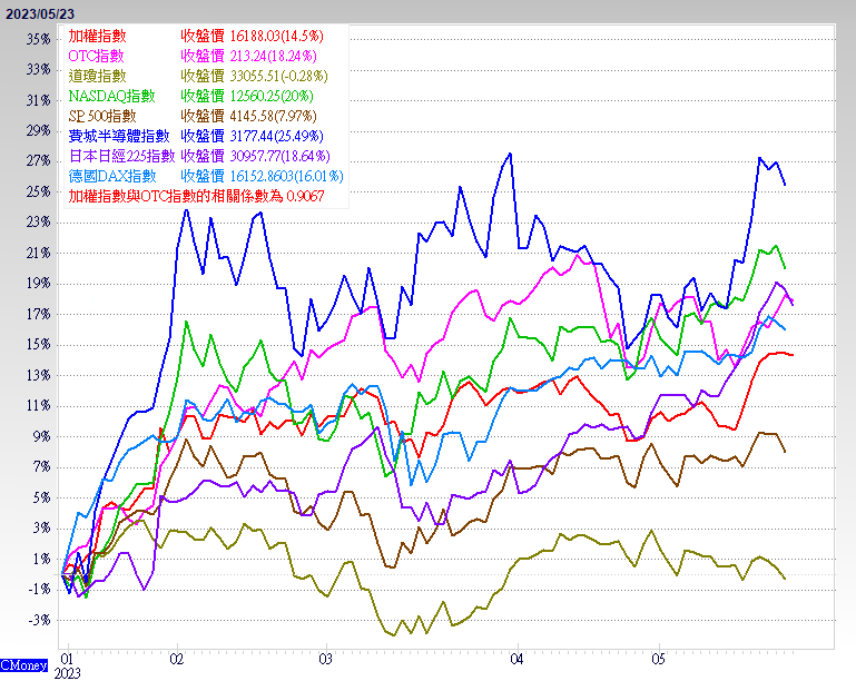 今 年 國 際 主 要 指 數 波 動 