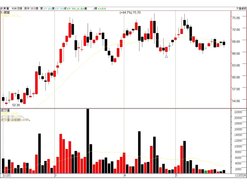 承業醫(4164)股價日線圖，資料來源：大富資訊