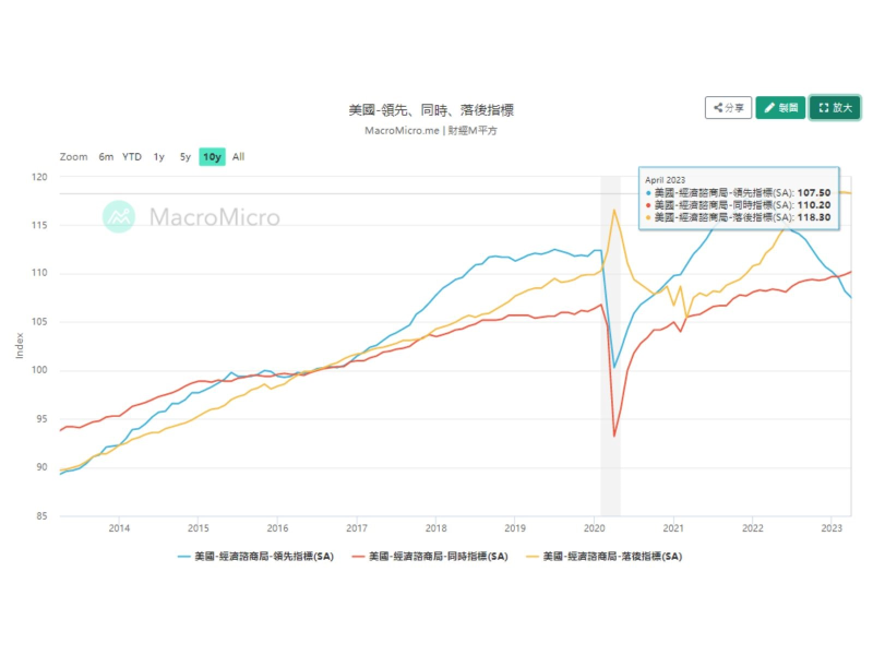 美國-領先指標，資料來源：財經M平方