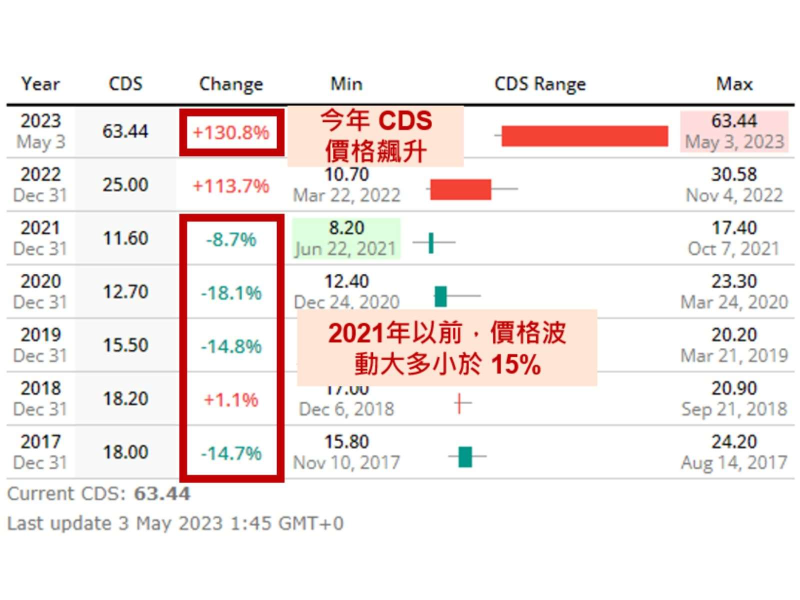 美債CDS價格飆升，市場押注違約，資料來源：Bloomberg