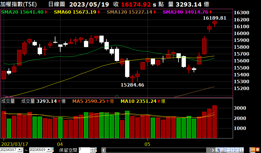 加 權 指 數 走 勢 圖 ， 資 料 來 源 ： X Q 