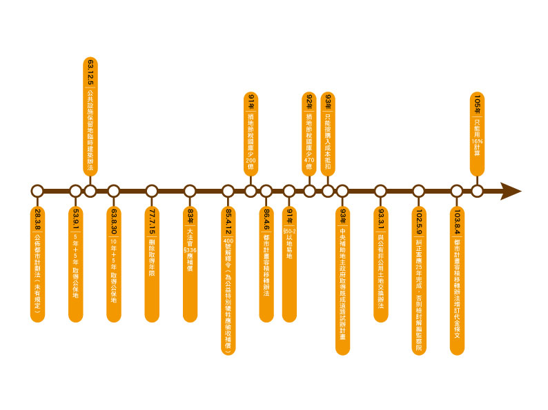 圖 1 ： 公 共 設 施 保 留 地 時 程 表 ， 陳 鴻 明 整 理 提 供 