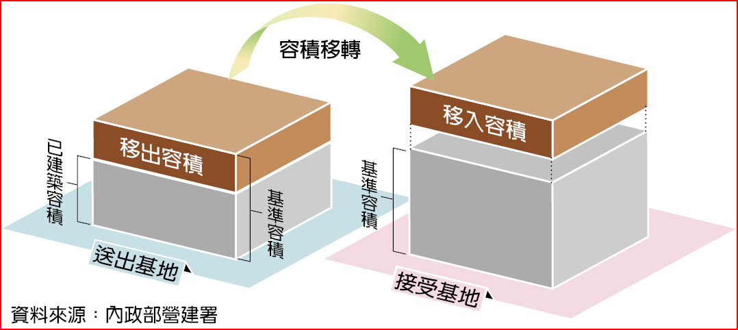 圖 2 ： 容 積 移 轉 
