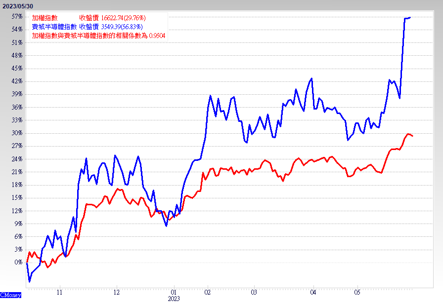 費 半 指 數 漲 勢 明 顯 高 於 台 股 大 盤 