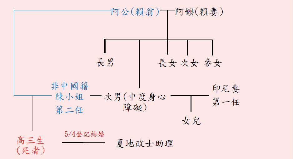 蔡 岳 臻 地 政 士 製 表 提 供 蔡 岳 臻 地 政 士 製 表 提 供