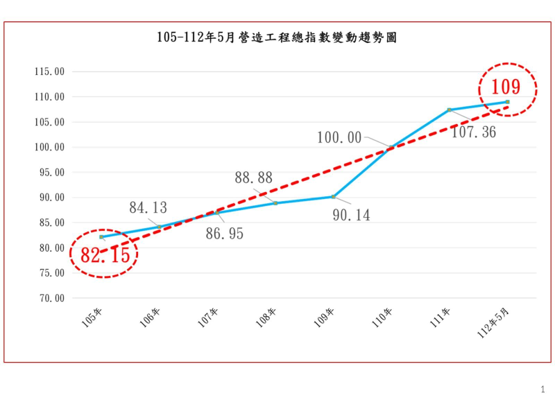 圖1：105-112年5月營造工程總指數變動趨勢圖，資料來源：彙整自行政院主計總處