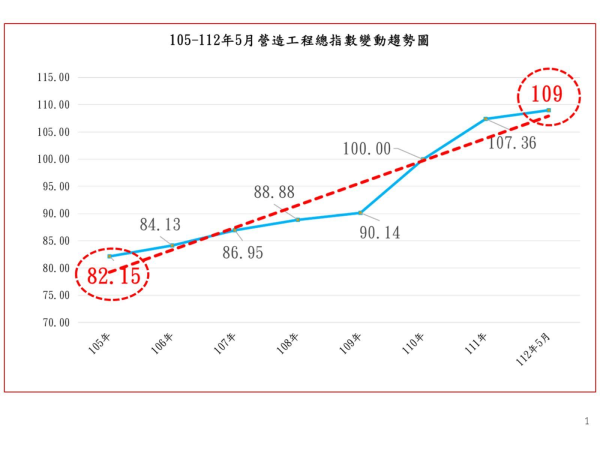圖1：105-112年5月營造工程總指數變動趨勢圖，資料來源：彙整自行政院主計總處