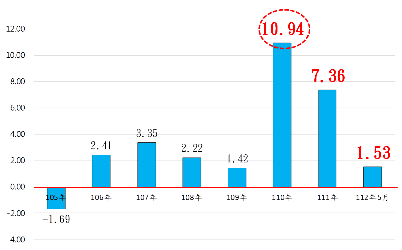 圖 2 ： 1 0 5 - 1 1 2 年 5 月 營 造 工 程 總 指 數 年 增 率 ( ％ ) 變 動 圖 資 料 來 源 ： 彙 整 自 行 政 院 主 計 總 處 