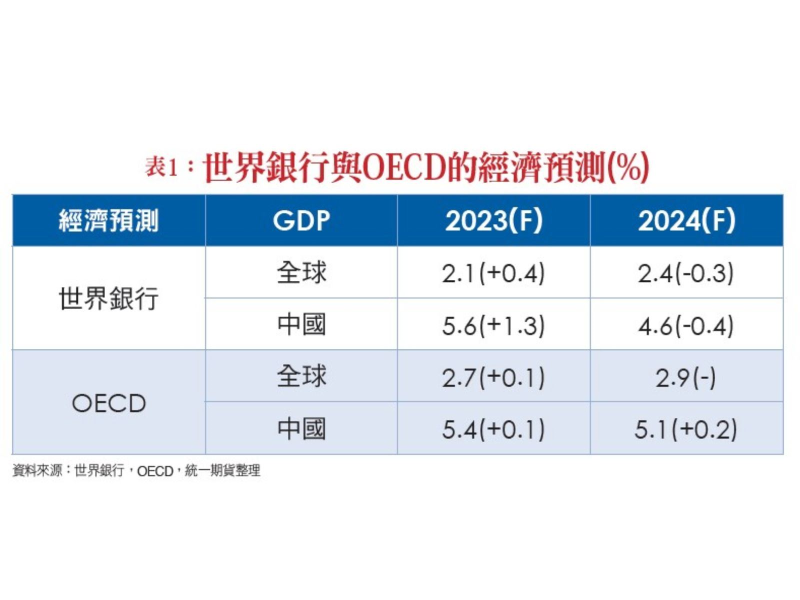 表1：世界銀行與OECD的經濟預測(%)資料來源：世界銀行，OECD，統一期貨整理