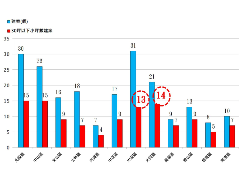 圖1：2023年6月台北市30坪以下小坪數建案與總建案比較圖 資料來源：彙整自住展雜誌