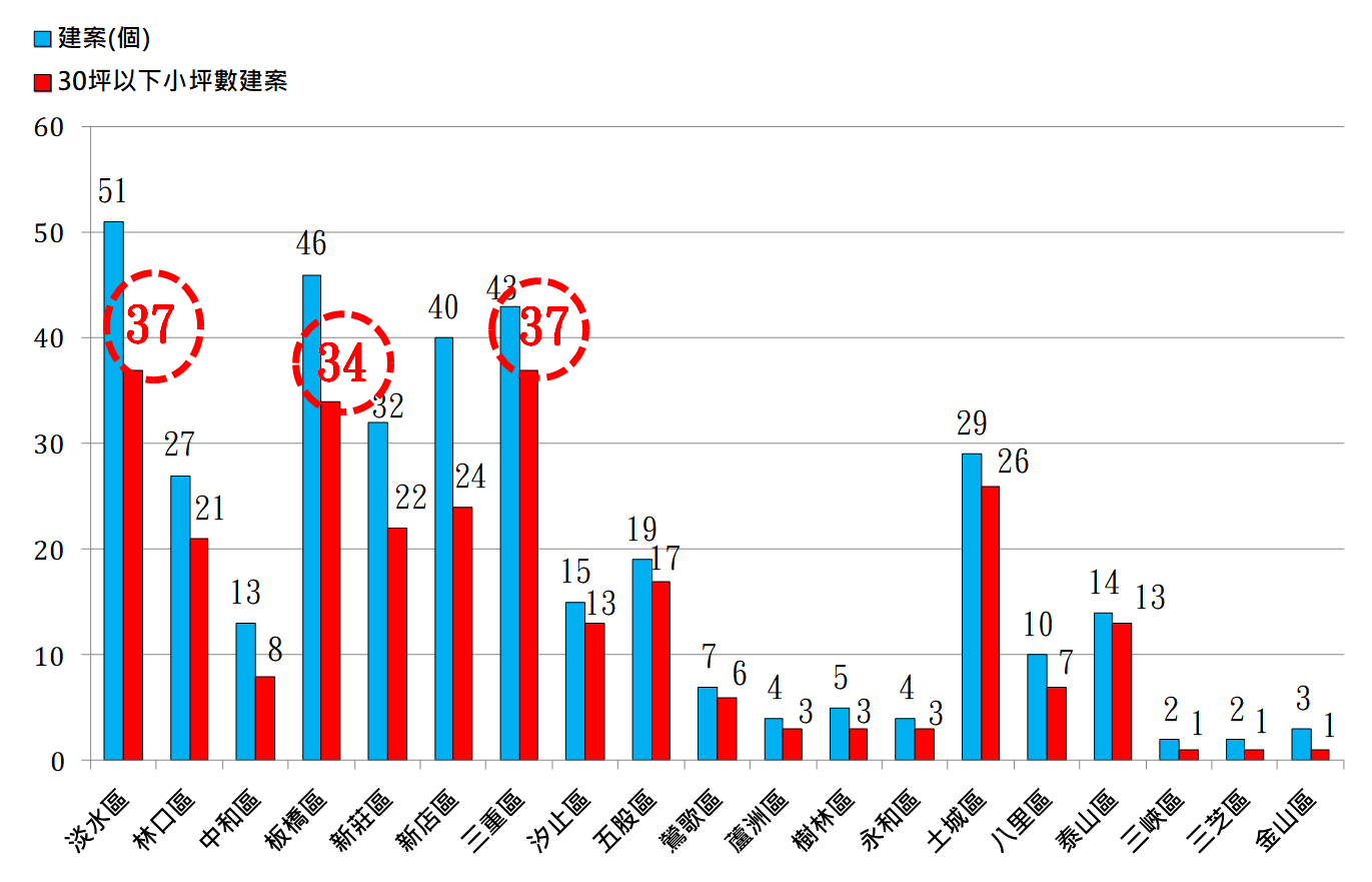 圖 2 : 2 0 2 3 年 6 月 新 北 市 3 0 坪 以 下 小 坪 數 建 案 與 總 建 案 比 較 圖 資 料 來 源 : 彙 整 自 住 展 雜 誌 圖 2 : 2 0 2 3 年 6 月 新 北 市 3 0 坪 以 下 小 坪 數 建 案 與 總 建 案 比 較 圖 資 料 來 源 : 彙 整 自 住 展 雜 誌