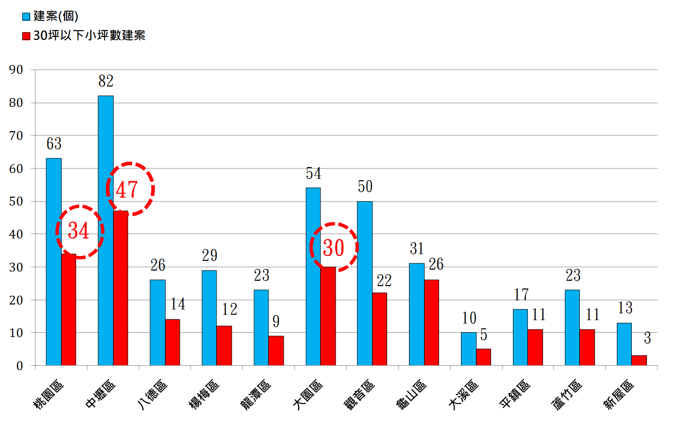 圖 3 : 2 0 2 3 年 6 月 桃 園 市 3 0 坪 以 下 小 坪 數 建 案 與 總 建 案 比 較 圖 資 料 來 源 : 彙 整 自 住 展 雜 誌 圖 3 : 2 0 2 3 年 6 月 桃 園 市 3 0 坪 以 下 小 坪 數 建 案 與 總 建 案 比 較 圖 資 料 來 源 : 彙 整 自 住 展 雜 誌