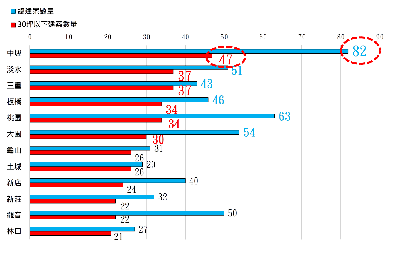 圖 5 : 2 0 2 3 年 6 月 北 台 灣 前 1 2 大 行 政 區 3 0 坪 以 下 建 案 數 量 對 照 圖 資 料 來 源 : 彙 整 自 住 展 雜 誌 圖 5 : 2 0 2 3 年 6 月 北 台 灣 前 1 2 大 行 政 區 3 0 坪 以 下 建 案 數 量 對 照 圖 資 料 來 源 : 彙 整 自 住 展 雜 誌