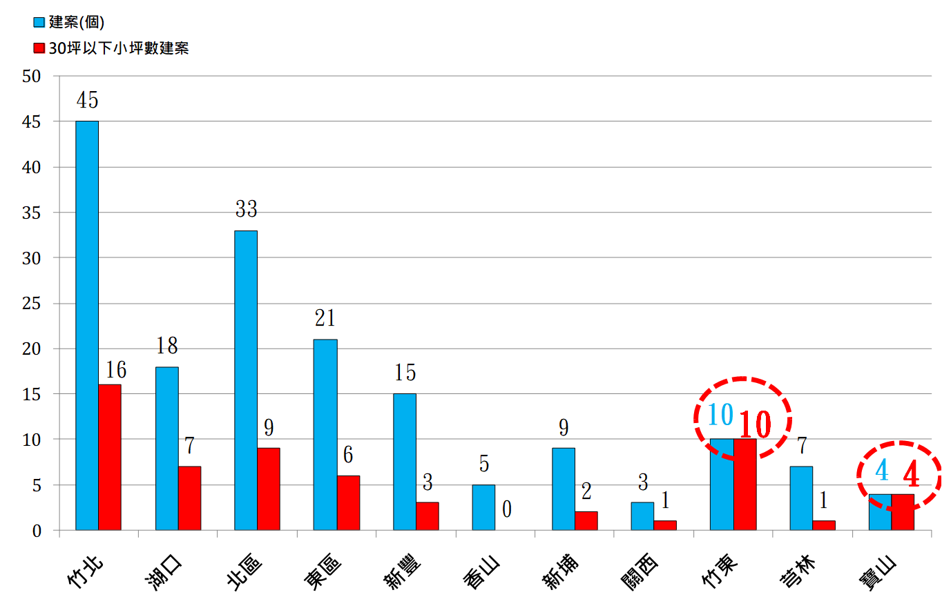 圖 4 : 2 0 2 3 年 6 月 新 竹 地 區 3 0 坪 以 下 小 坪 數 建 案 與 總 建 案 比 較 圖 資 料 來 源 : 彙 整 自 住 展 雜 誌 圖 4 : 2 0 2 3 年 6 月 新 竹 地 區 3 0 坪 以 下 小 坪 數 建 案 與 總 建 案 比 較 圖 資 料 來 源 : 彙 整 自 住 展 雜 誌