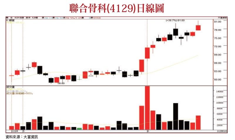 資 料 來 源 ： 大 富 資 訊 