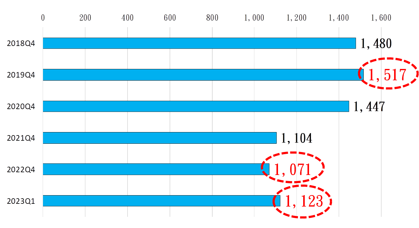 圖 5 ： 2 0 1 8 Q 4 - 2 0 2 3 Q 1 北 台 灣 銷 售 中 新 成 屋 、 預 售 屋 建 案 數 量 統 計 資 料 來 源 ： 彙 整 自 住 展 雜 誌 