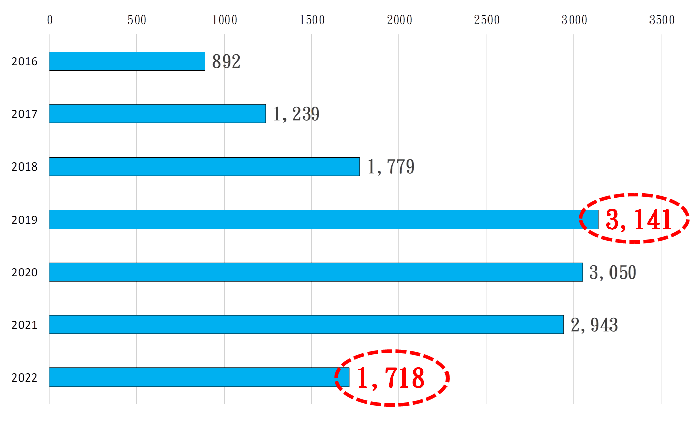 圖 3 : 2 0 1 6 - 2 0 2 2 年 全 國 土 地 交 易 金 額 對 照 圖 , 資 料 來 源 : 彙 整 自 戴 德 梁 行 圖 3 : 2 0 1 6 - 2 0 2 2 年 全 國 土 地 交 易 金 額 對 照 圖 , 資 料 來 源 : 彙 整 自 戴 德 梁 行