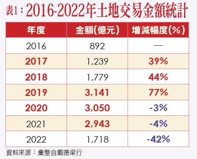 表 1 : 2 0 1 6 - 2 0 2 2 年 土 地 交 易 金 額 統 計 , 資 料 來 源 : 彙 整 自 戴 德 梁 行 表 1 : 2 0 1 6 - 2 0 2 2 年 土 地 交 易 金 額 統 計 , 資 料 來 源 : 彙 整 自 戴 德 梁 行