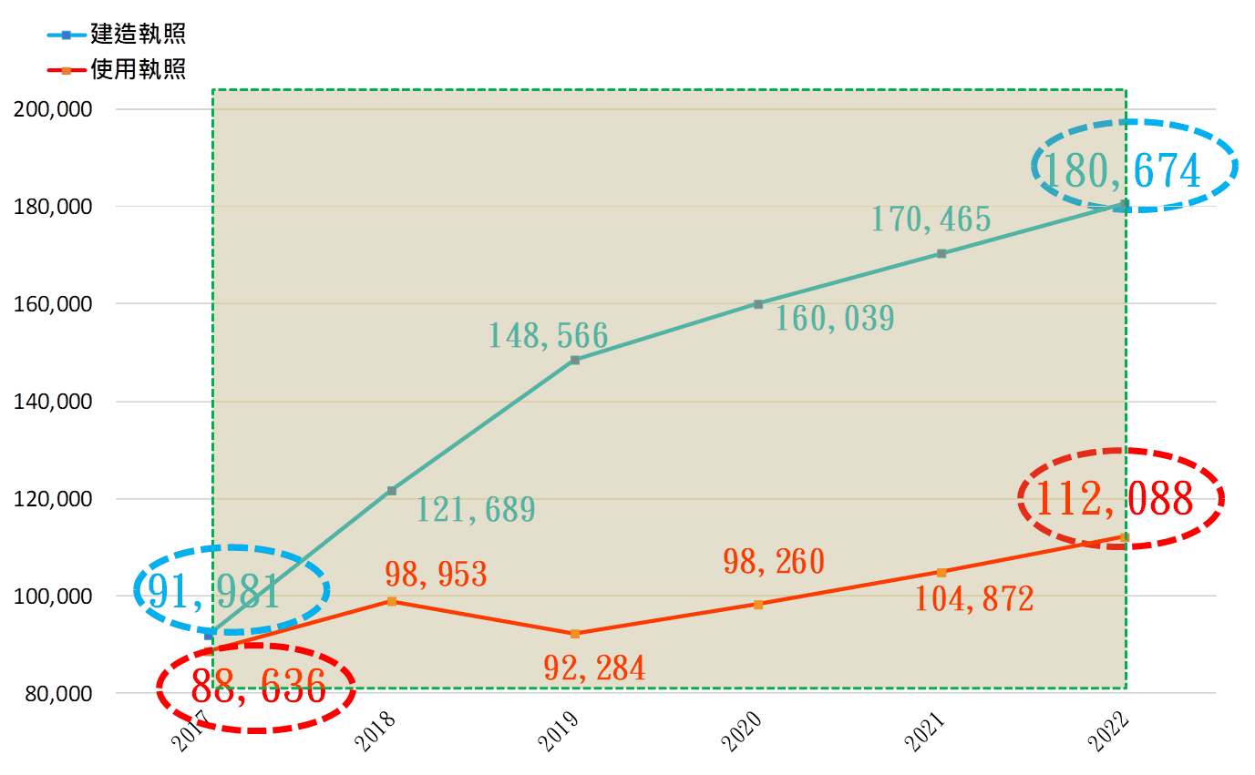 圖 4 : 2 0 1 7 - 2 0 2 2 年 全 國 建 造 執 照 與 使 用 執 照 數 量 對 照 圖 單 位 : 棟 , 資 料 來 源 : 內 政 部 統 計 處 圖 4 : 2 0 1 7 - 2 0 2 2 年 全 國 建 造 執 照 與 使 用 執 照 數 量 對 照 圖 單 位 : 棟 , 資 料 來 源 : 內 政 部 統 計 處