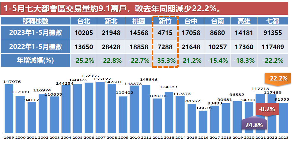 表 2 ： 歷 年 七 月 1 - 5 月 交 易 量 ， 資 料 提 供 ： 永 慶 房 產 集 團 