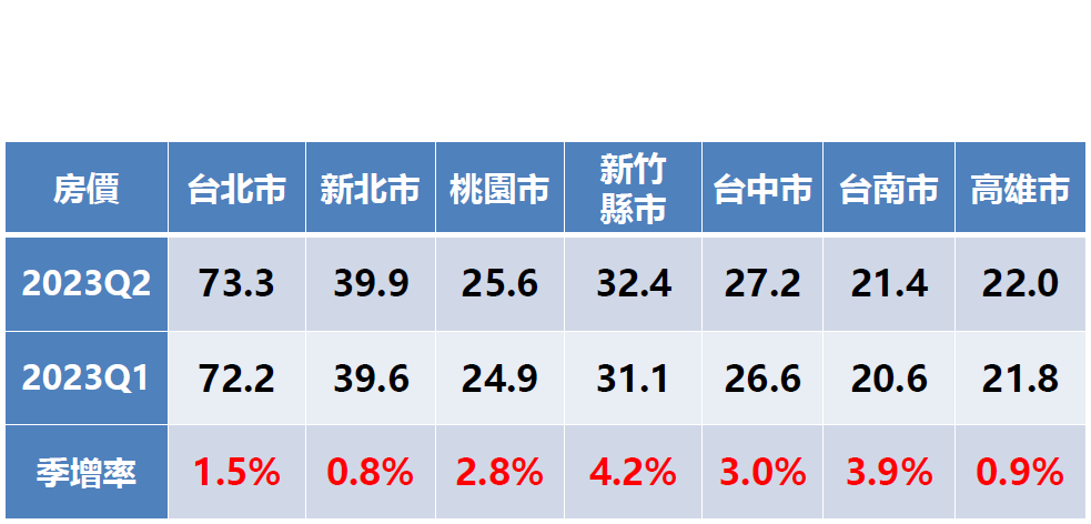 表 3 ： 七 都 平 均 房 價 季 變 動 ， 資 料 提 供 ： 永 慶 房 產 集 團 