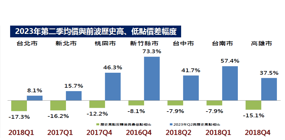 圖 2 ： 七 都 平 均 房 價 累 計 漲 跌 幅 ， 資 料 提 供 ： 永 慶 房 產 集 團 