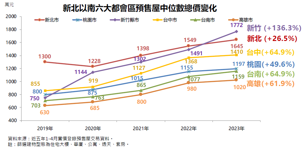 圖 3 ： 近 5 年 新 北 以 南 預 售 交 易 中 價 位 總 價 ， 資 料 提 供 ： 永 慶 房 產 集 團 