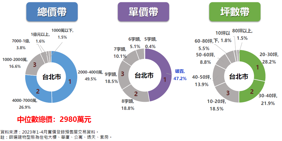 圖 4 ： 台 北 市 預 售 屋 交 易 占 比 ， 資 料 提 供 ： 永 慶 房 產 集 團 