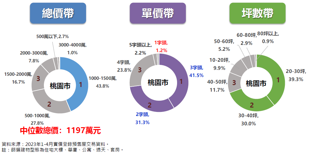 圖 6 ： 桃 園 市 預 售 屋 交 易 占 比 ， 資 料 提 供 ： 永 慶 房 產 集 團 