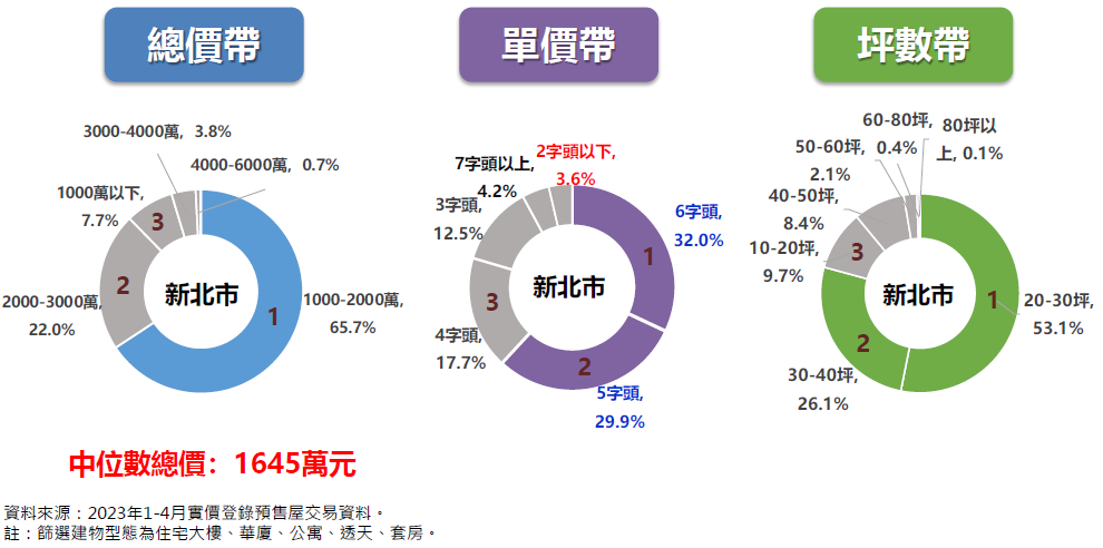 圖 5 ： 新 北 市 預 售 屋 交 易 占 比 ， 資 料 提 供 ： 永 慶 房 產 集 團 