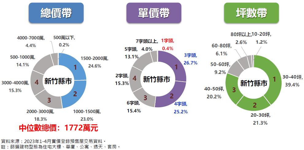 圖 7 ： 新 竹 縣 市 預 售 屋 占 比 圖 ， 資 料 提 供 ： 永 慶 房 產 集 團 