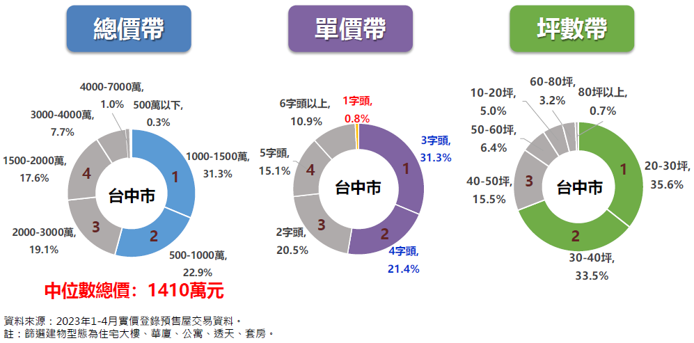 圖 8 ： 台 中 市 預 售 屋 交 易 占 比 ， 資 料 提 供 ： 永 慶 房 產 集 團 