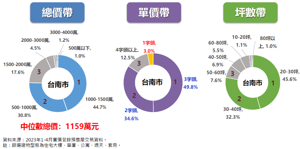 圖 9 ： 台 南 市 預 售 屋 交 易 占 比 ， 資 料 提 供 ： 永 慶 房 產 集 團 