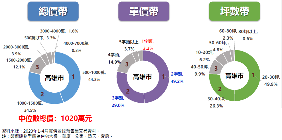 圖 1 0 ： 高 雄 市 預 售 屋 交 易 占 比 ， 資 料 提 供 ： 永 慶 房 產 集 團 